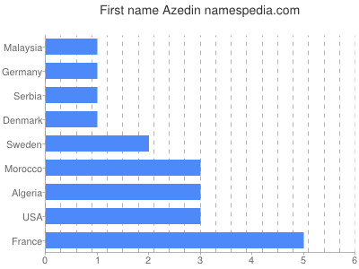 Given name Azedin