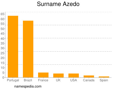 Surname Azedo