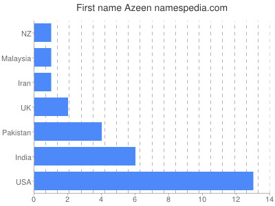 Given name Azeen