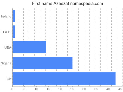 Given name Azeezat