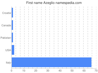 Given name Azeglio