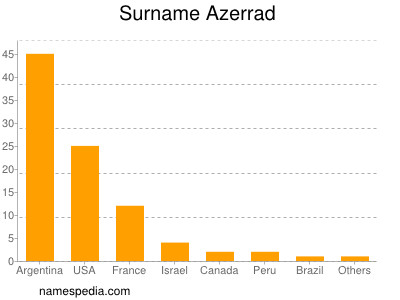 Surname Azerrad