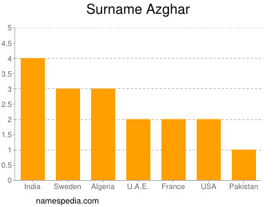 Surname Azghar