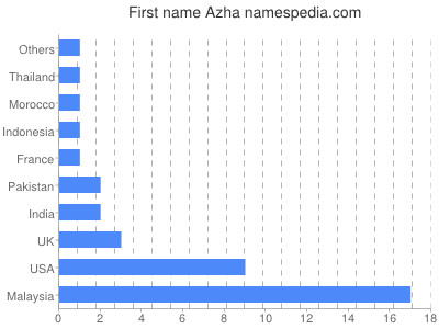 Given name Azha