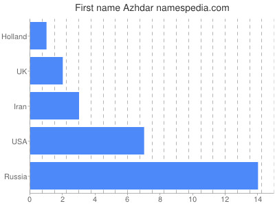 Given name Azhdar