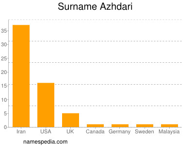Surname Azhdari
