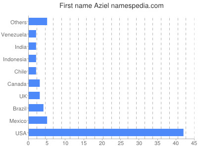 Given name Aziel