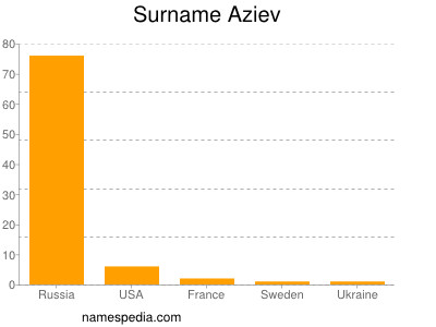 Surname Aziev