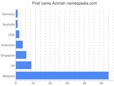 Given name Azimah