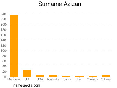 Surname Azizan