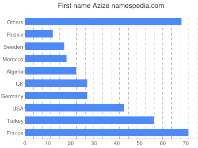 Given name Azize
