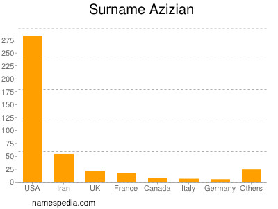 Surname Azizian