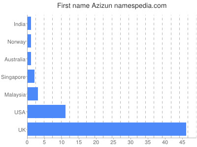 Given name Azizun