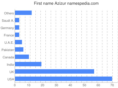 Given name Azizur