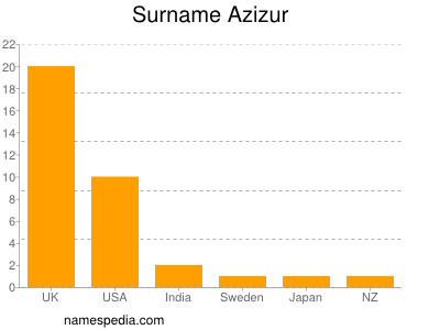 Surname Azizur