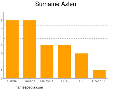 Surname Azlen