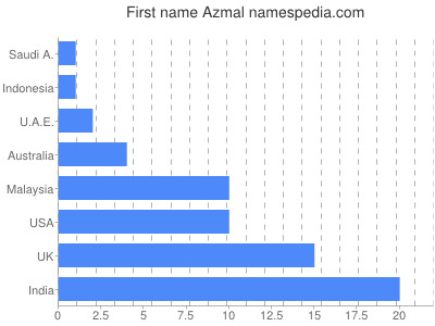 Given name Azmal