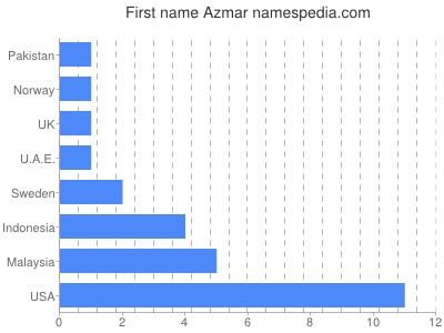 Given name Azmar
