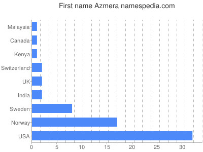 Given name Azmera