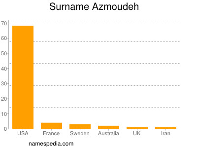 Surname Azmoudeh