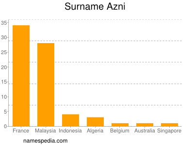 Surname Azni