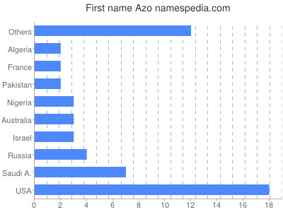 Given name Azo