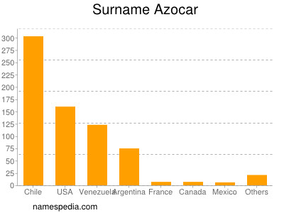 Surname Azocar