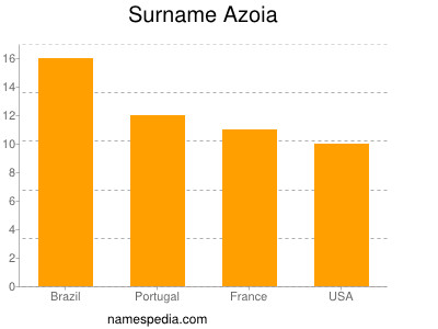 Surname Azoia
