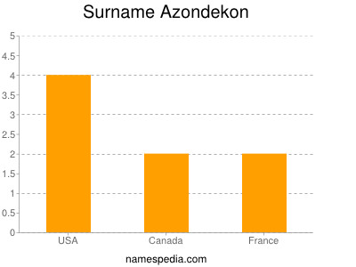 Surname Azondekon