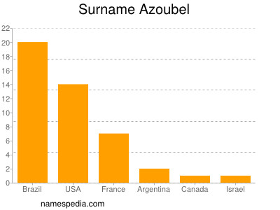 Surname Azoubel