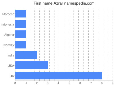 Given name Azrar