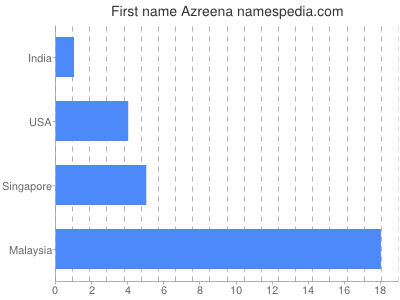 Given name Azreena