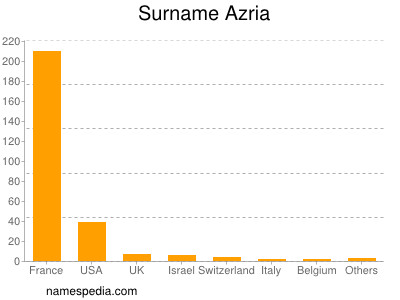 Surname Azria