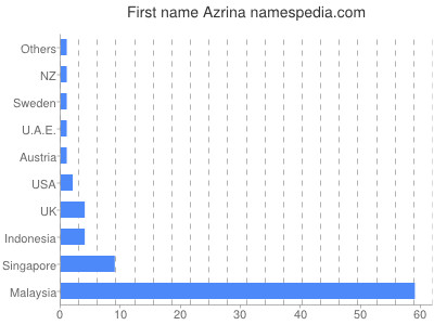 Given name Azrina