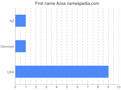 Given name Azsa
