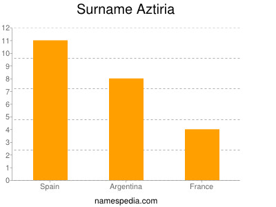 Surname Aztiria