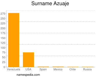 Surname Azuaje