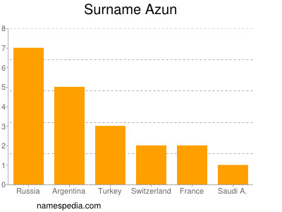 Surname Azun