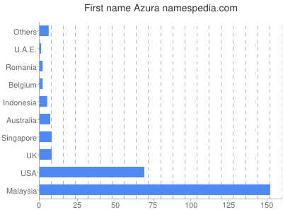 Given name Azura