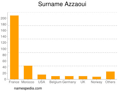 Surname Azzaoui