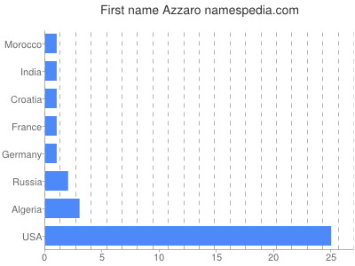 Given name Azzaro