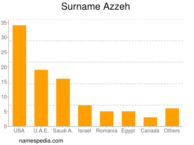 Surname Azzeh