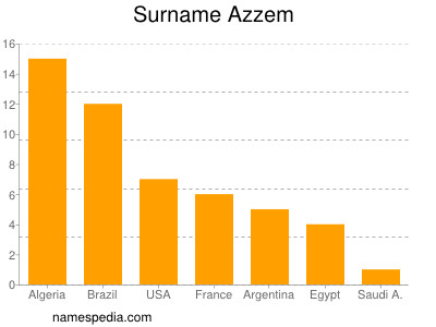 Surname Azzem