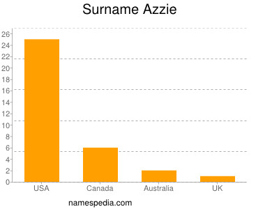 Surname Azzie