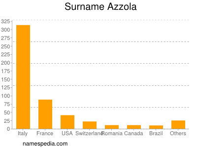 Surname Azzola