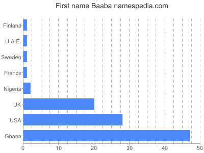 Given name Baaba