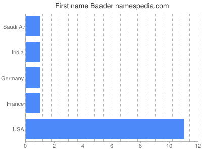 Given name Baader