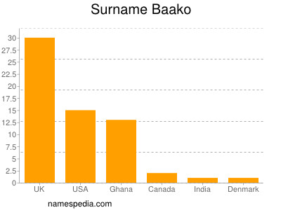 Surname Baako