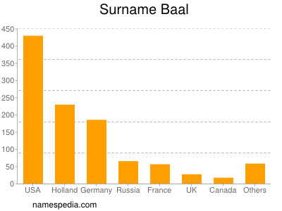 Surname Baal