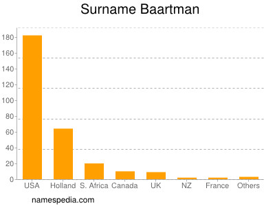 Surname Baartman